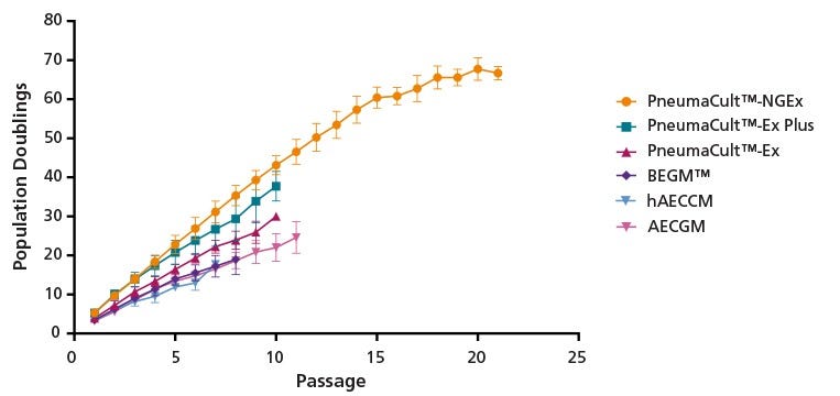 PneumaCult™-NGEx Supports Enhanced Expansion of HBECs Through Extended Passaging Compared to Other Expansion Media.